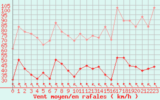 Courbe de la force du vent pour Millau - Soulobres (12)