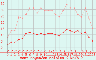 Courbe de la force du vent pour Besn (44)