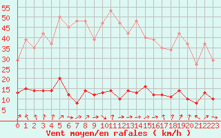 Courbe de la force du vent pour Le Perreux-sur-Marne (94)