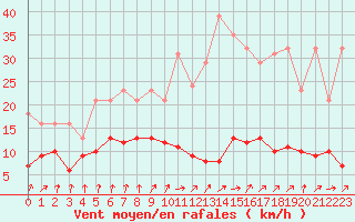 Courbe de la force du vent pour Frontenac (33)