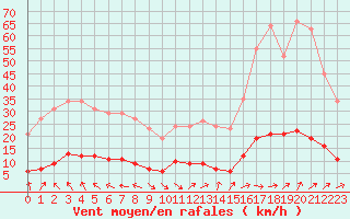Courbe de la force du vent pour Brigueuil (16)