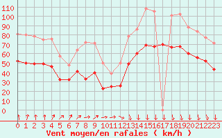 Courbe de la force du vent pour Cap Gris-Nez (62)