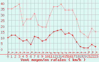 Courbe de la force du vent pour Almenches (61)