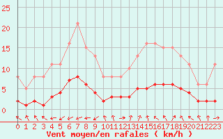 Courbe de la force du vent pour Saint-Jean-de-Vedas (34)