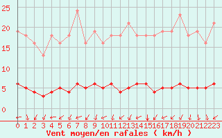 Courbe de la force du vent pour Kernascleden (56)