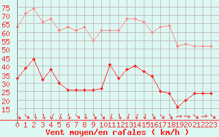 Courbe de la force du vent pour La Beaume (05)