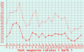 Courbe de la force du vent pour Malbosc (07)