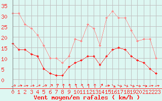 Courbe de la force du vent pour Croisette (62)
