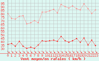 Courbe de la force du vent pour Leucate (11)