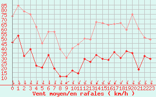Courbe de la force du vent pour Nmes - Garons (30)