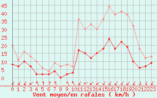 Courbe de la force du vent pour Le Touquet (62)