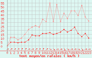 Courbe de la force du vent pour Valleroy (54)