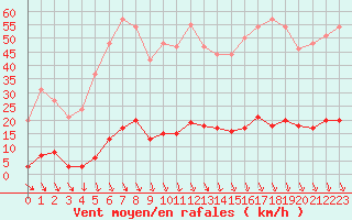 Courbe de la force du vent pour Saint-Cyprien (66)