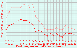 Courbe de la force du vent pour Cabestany (66)