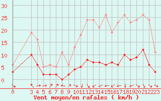 Courbe de la force du vent pour Trgueux (22)