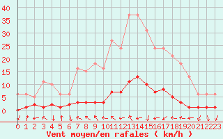 Courbe de la force du vent pour Saint-Antonin-du-Var (83)