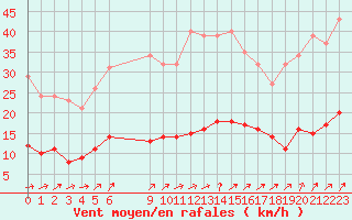 Courbe de la force du vent pour Vanclans (25)