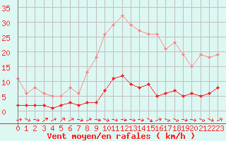 Courbe de la force du vent pour Kernascleden (56)