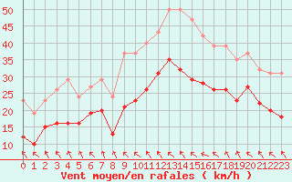 Courbe de la force du vent pour Bonnecombe - Les Salces (48)