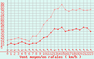 Courbe de la force du vent pour Castres-Nord (81)
