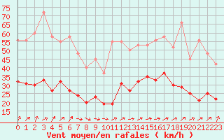 Courbe de la force du vent pour Pirou (50)