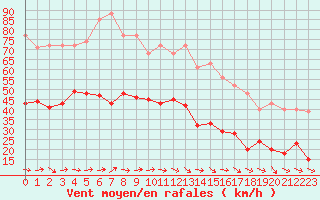 Courbe de la force du vent pour Pirou (50)