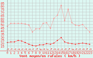 Courbe de la force du vent pour Marquise (62)