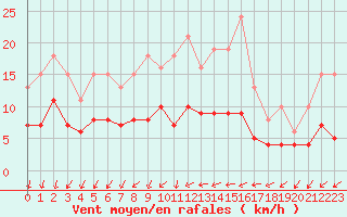 Courbe de la force du vent pour Pomrols (34)