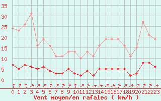 Courbe de la force du vent pour Trgueux (22)