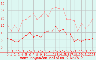 Courbe de la force du vent pour Trgueux (22)