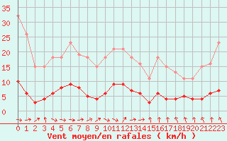 Courbe de la force du vent pour Hd-Bazouges (35)