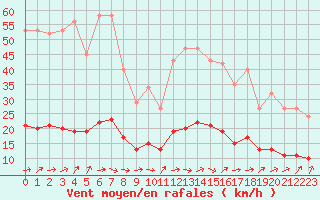 Courbe de la force du vent pour Saint-Igneuc (22)