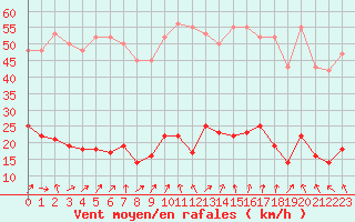 Courbe de la force du vent pour Ploeren (56)