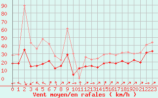 Courbe de la force du vent pour Cap Gris-Nez (62)