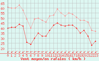 Courbe de la force du vent pour Cap Gris-Nez (62)