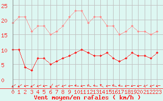 Courbe de la force du vent pour Lemberg (57)