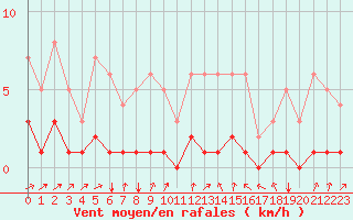 Courbe de la force du vent pour Fains-Veel (55)