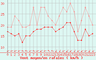 Courbe de la force du vent pour Izegem (Be)