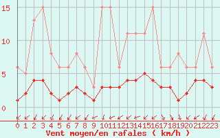 Courbe de la force du vent pour Tthieu (40)