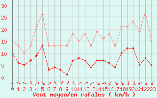 Courbe de la force du vent pour Monts-sur-Guesnes (86)