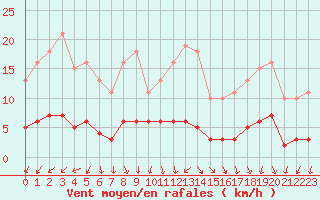 Courbe de la force du vent pour La Chapelle-Aubareil (24)