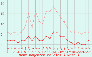 Courbe de la force du vent pour Sallanches (74)