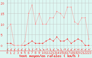 Courbe de la force du vent pour Sain-Bel (69)