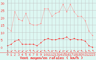 Courbe de la force du vent pour Xonrupt-Longemer (88)