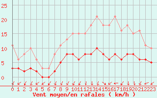 Courbe de la force du vent pour Tour-en-Sologne (41)