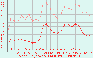 Courbe de la force du vent pour La Beaume (05)