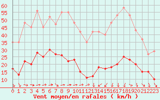Courbe de la force du vent pour La Beaume (05)