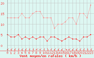 Courbe de la force du vent pour Herserange (54)