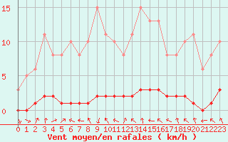 Courbe de la force du vent pour Bouligny (55)