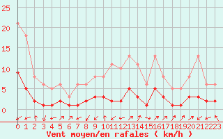 Courbe de la force du vent pour Saint-Julien-en-Quint (26)